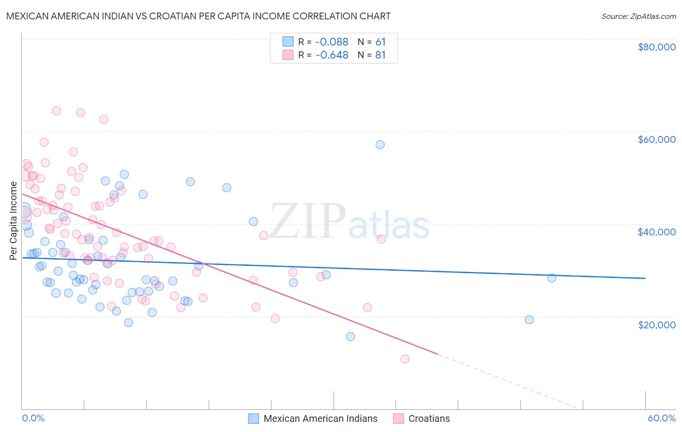 Mexican American Indian vs Croatian Per Capita Income