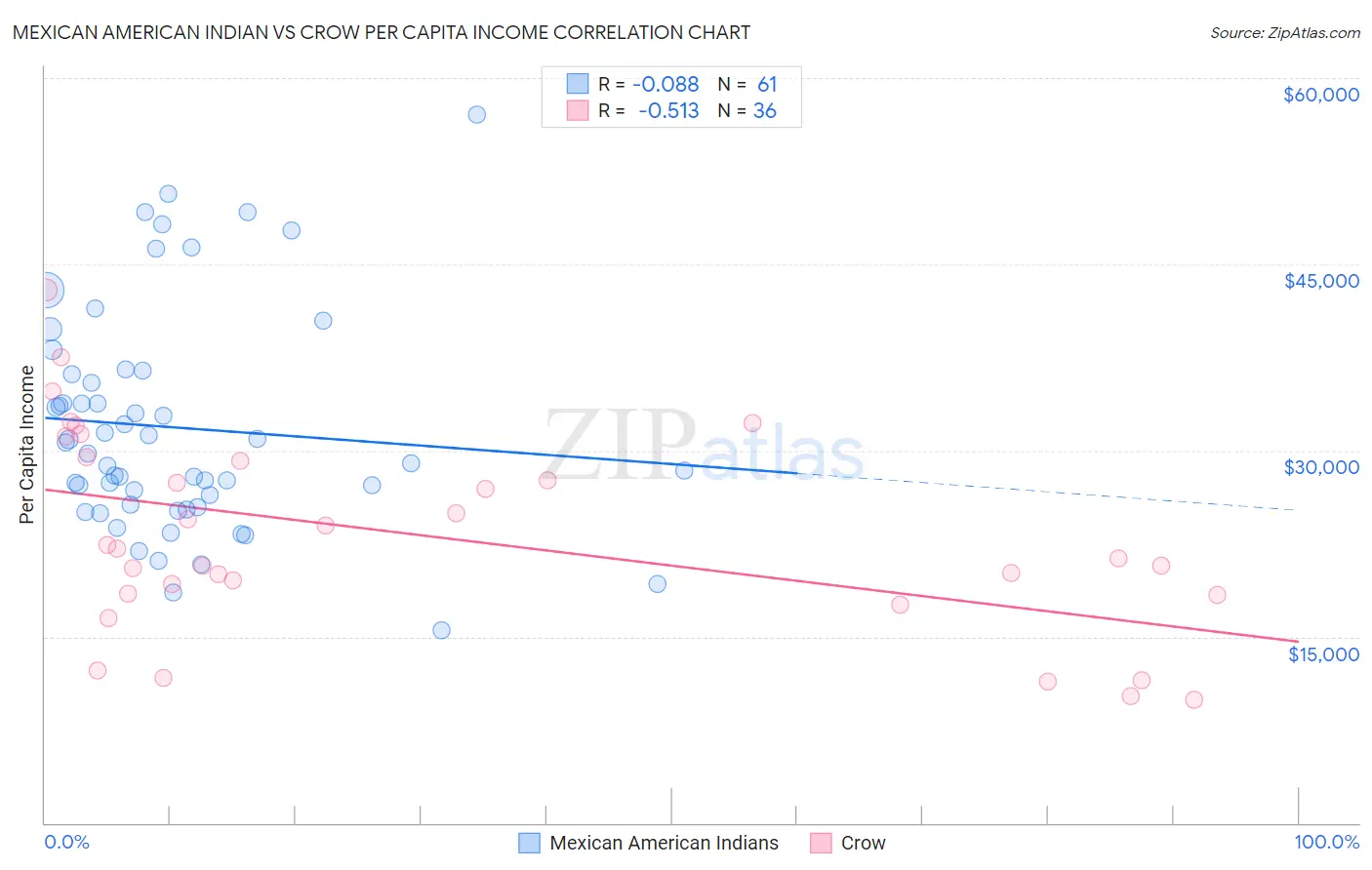 Mexican American Indian vs Crow Per Capita Income