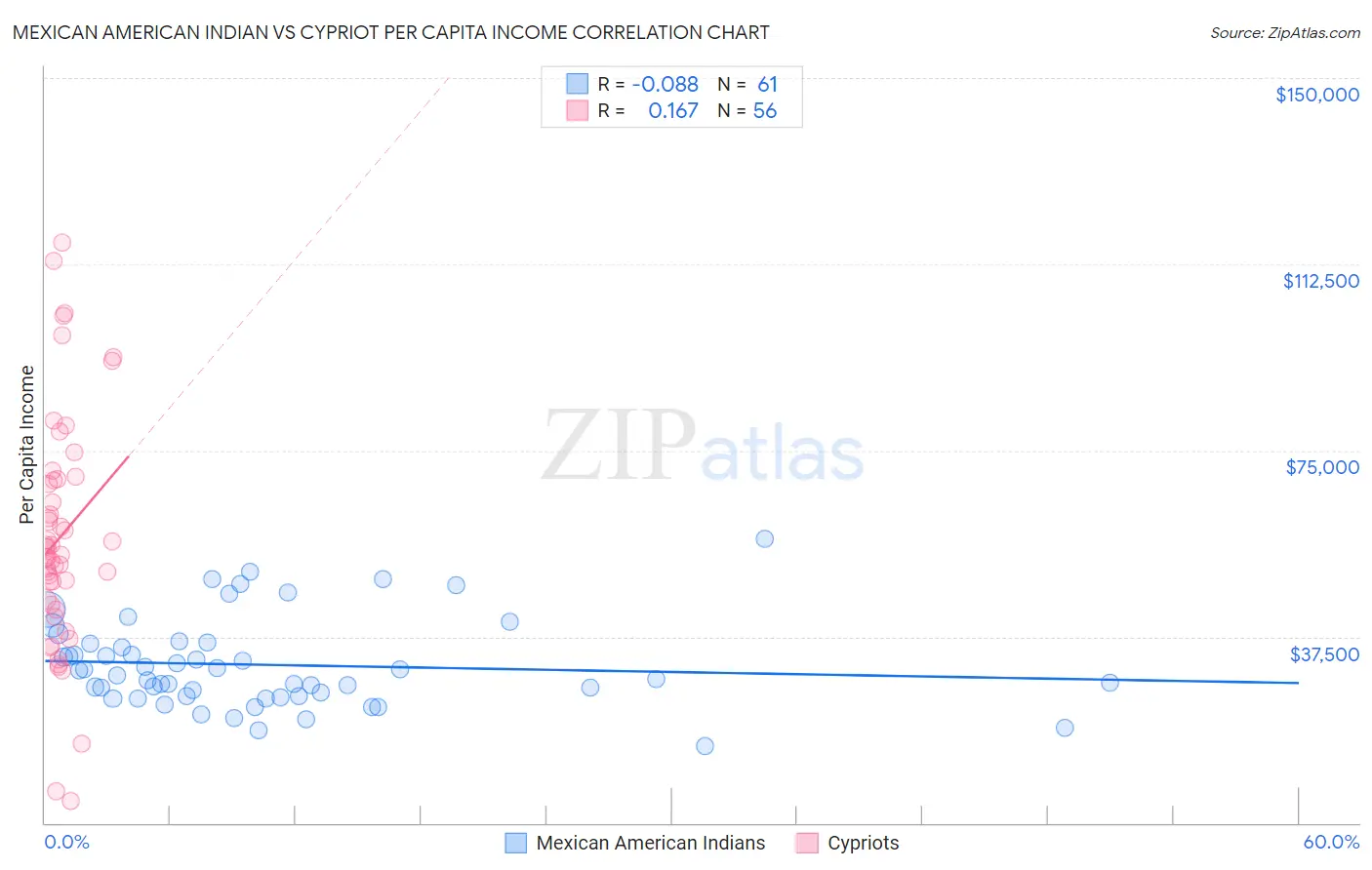 Mexican American Indian vs Cypriot Per Capita Income