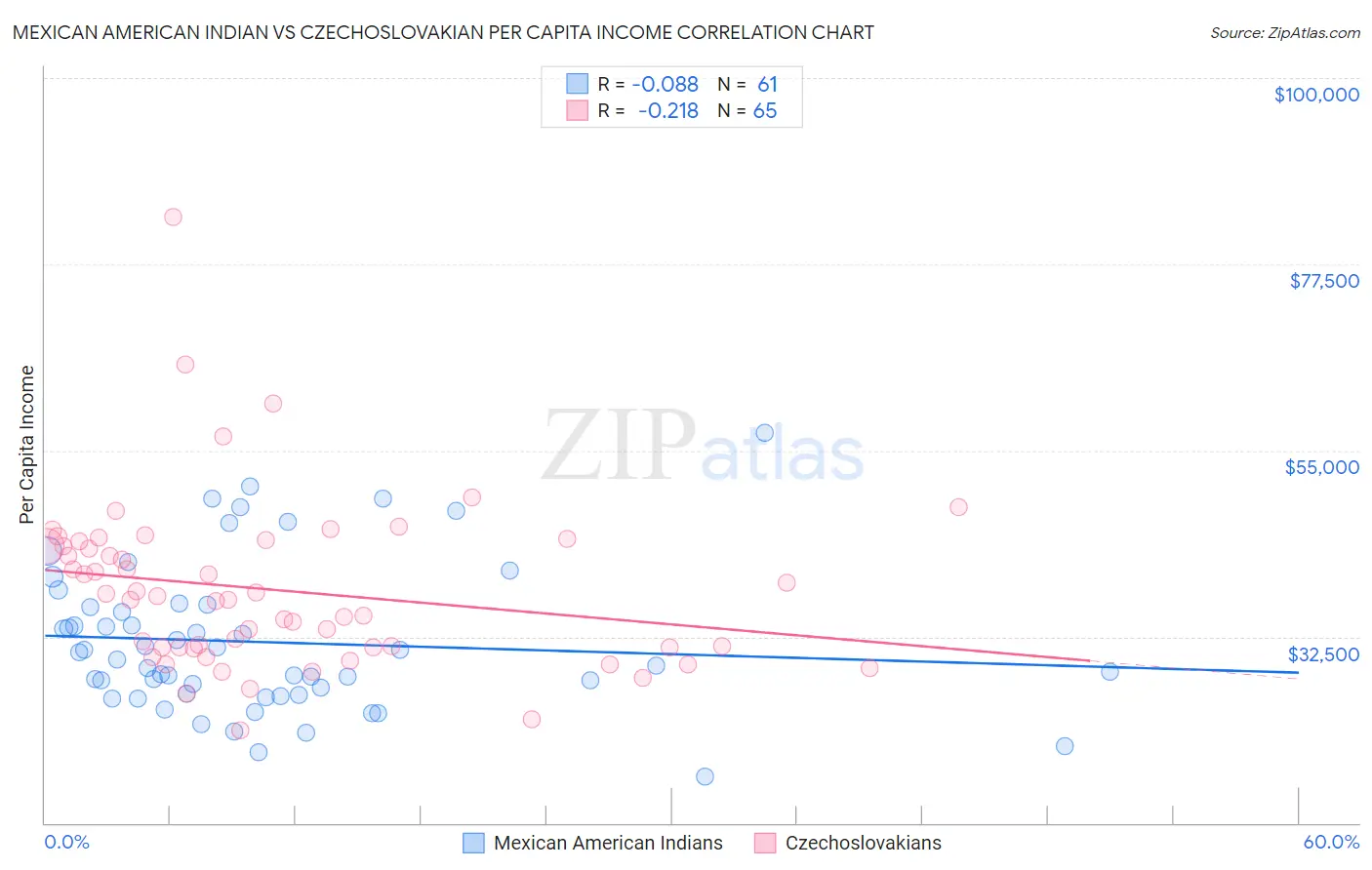 Mexican American Indian vs Czechoslovakian Per Capita Income
