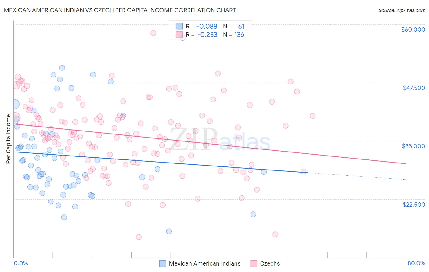 Mexican American Indian vs Czech Per Capita Income