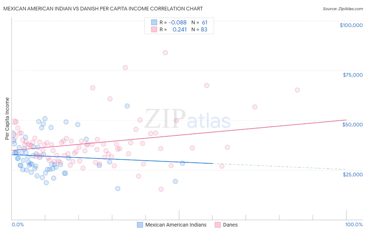 Mexican American Indian vs Danish Per Capita Income
