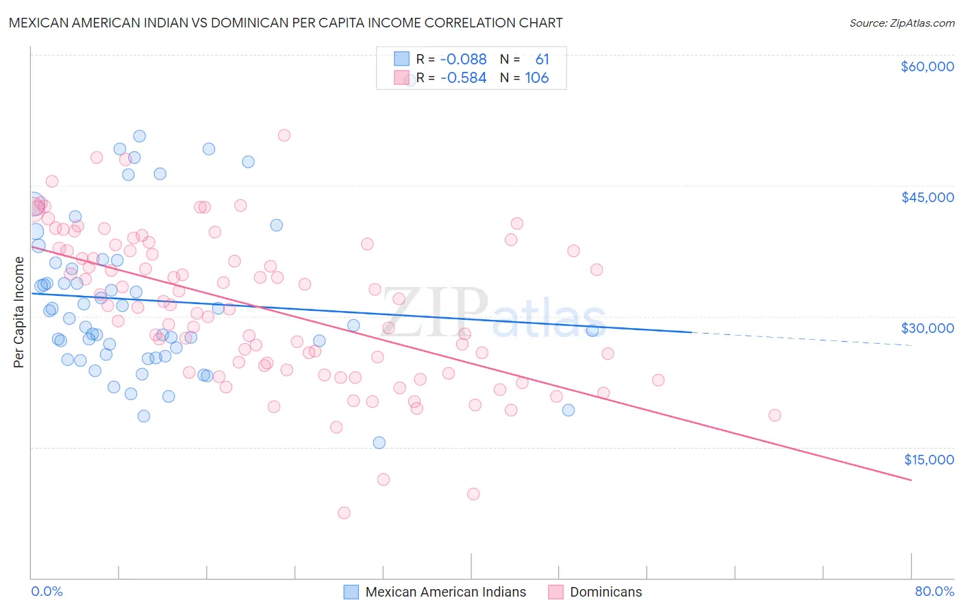 Mexican American Indian vs Dominican Per Capita Income