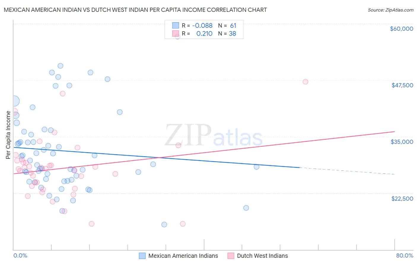 Mexican American Indian vs Dutch West Indian Per Capita Income