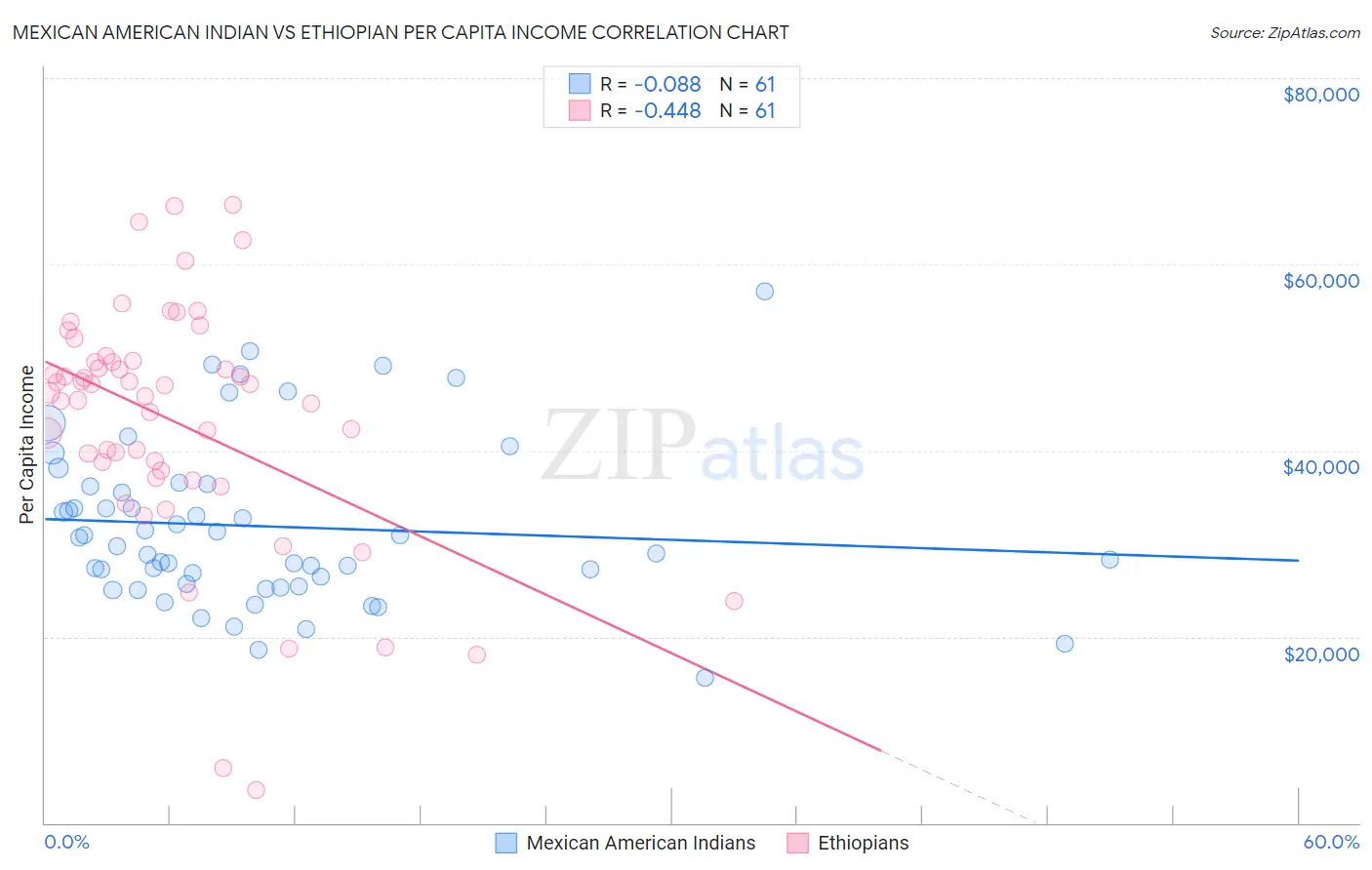 Mexican American Indian vs Ethiopian Per Capita Income