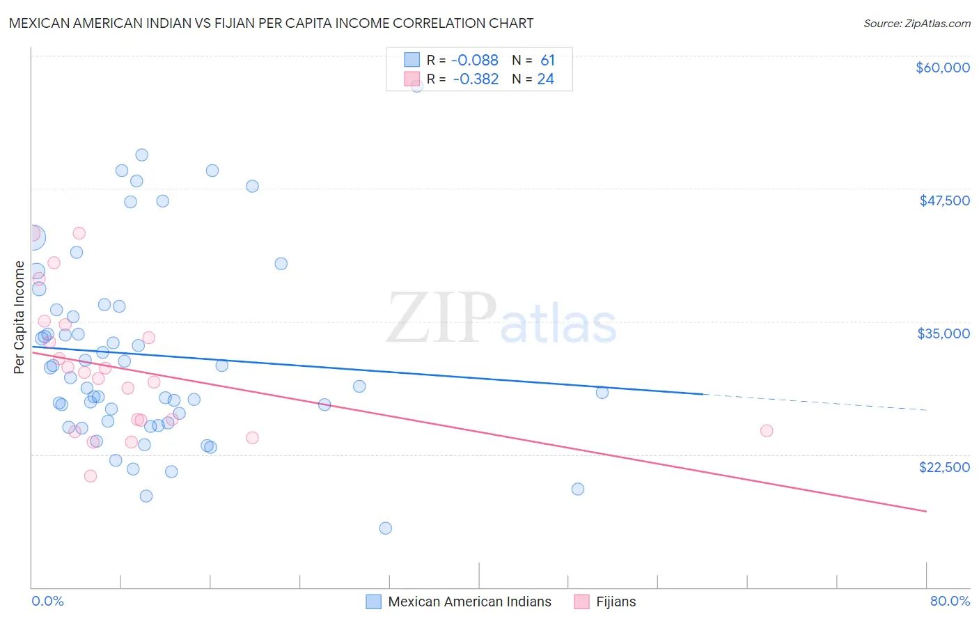 Mexican American Indian vs Fijian Per Capita Income