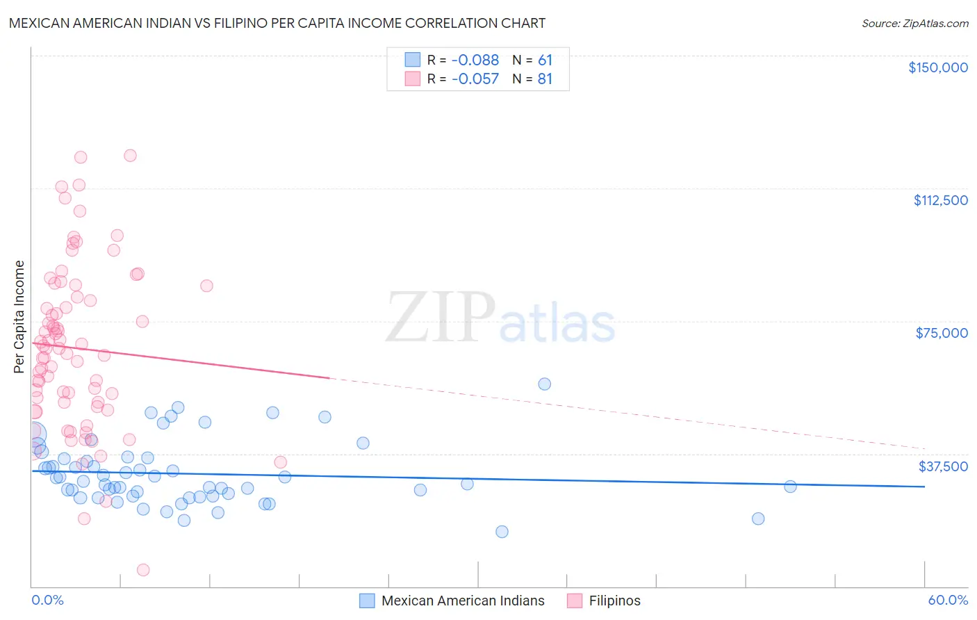 Mexican American Indian vs Filipino Per Capita Income