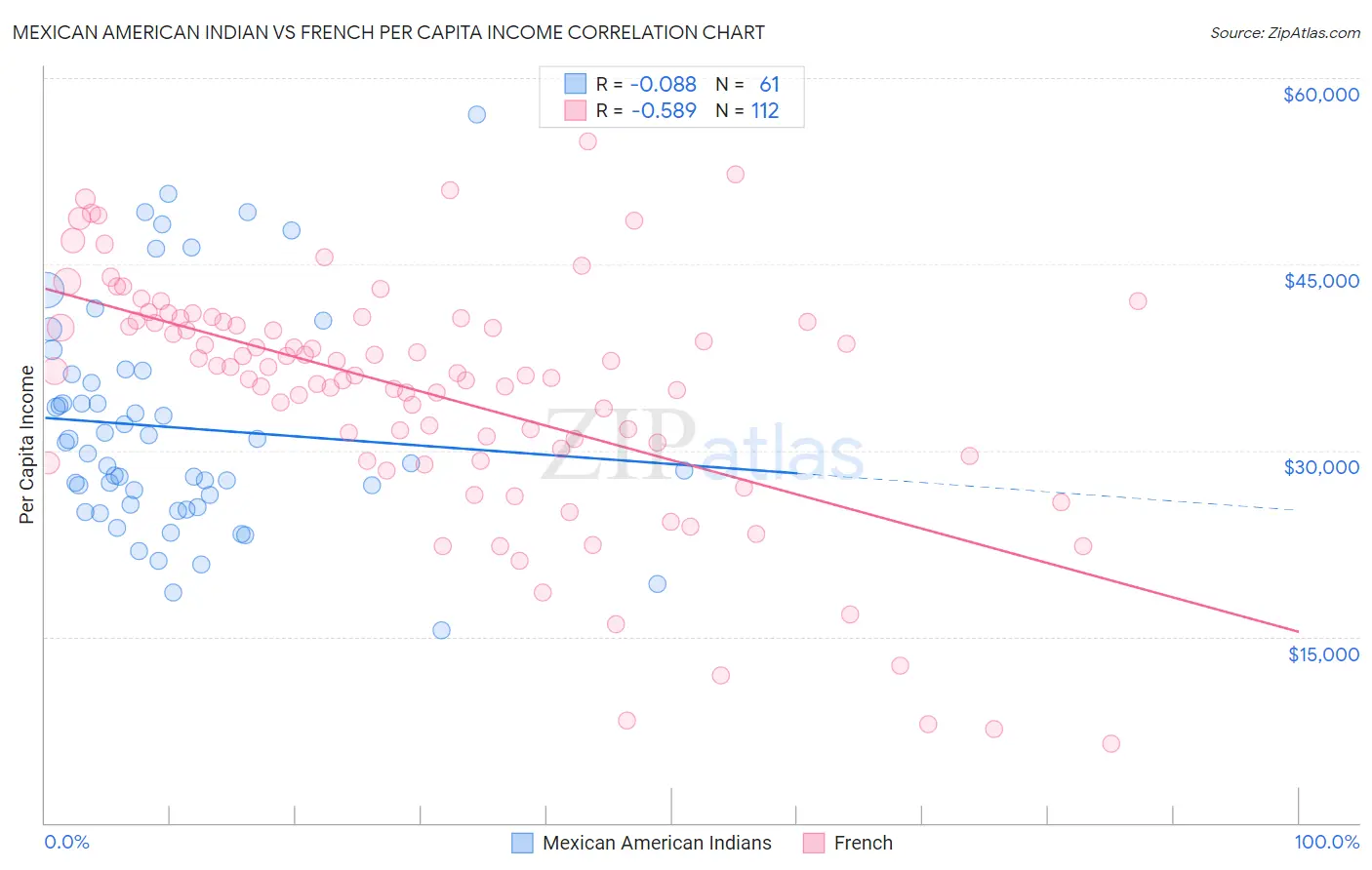 Mexican American Indian vs French Per Capita Income