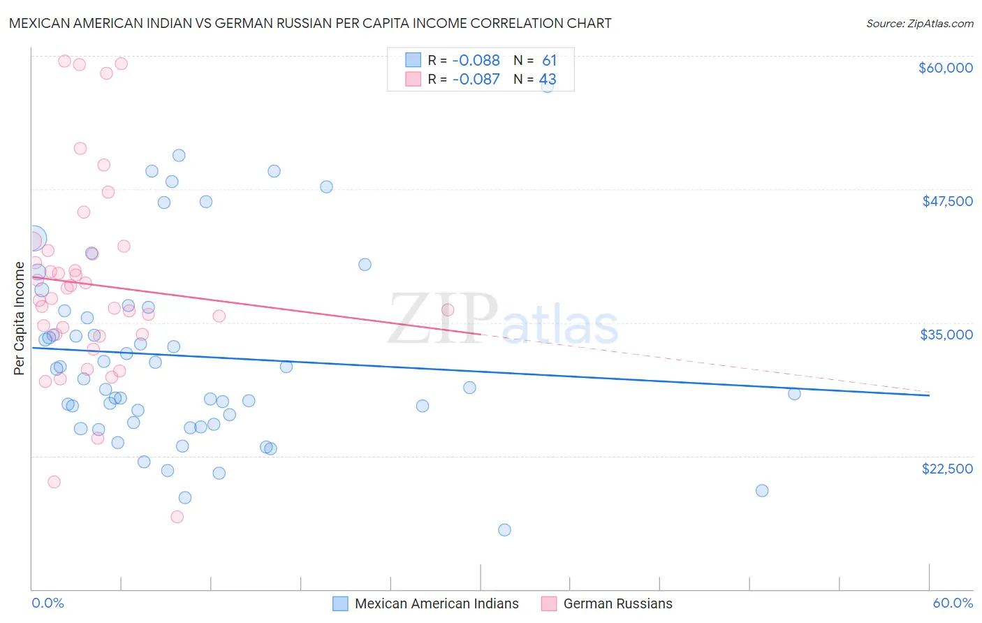 Mexican American Indian vs German Russian Per Capita Income