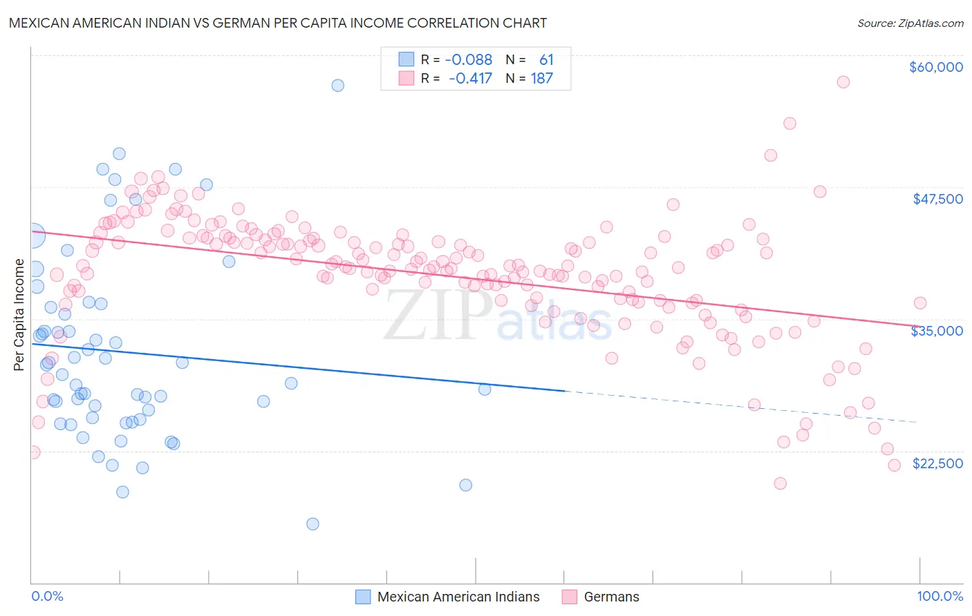 Mexican American Indian vs German Per Capita Income