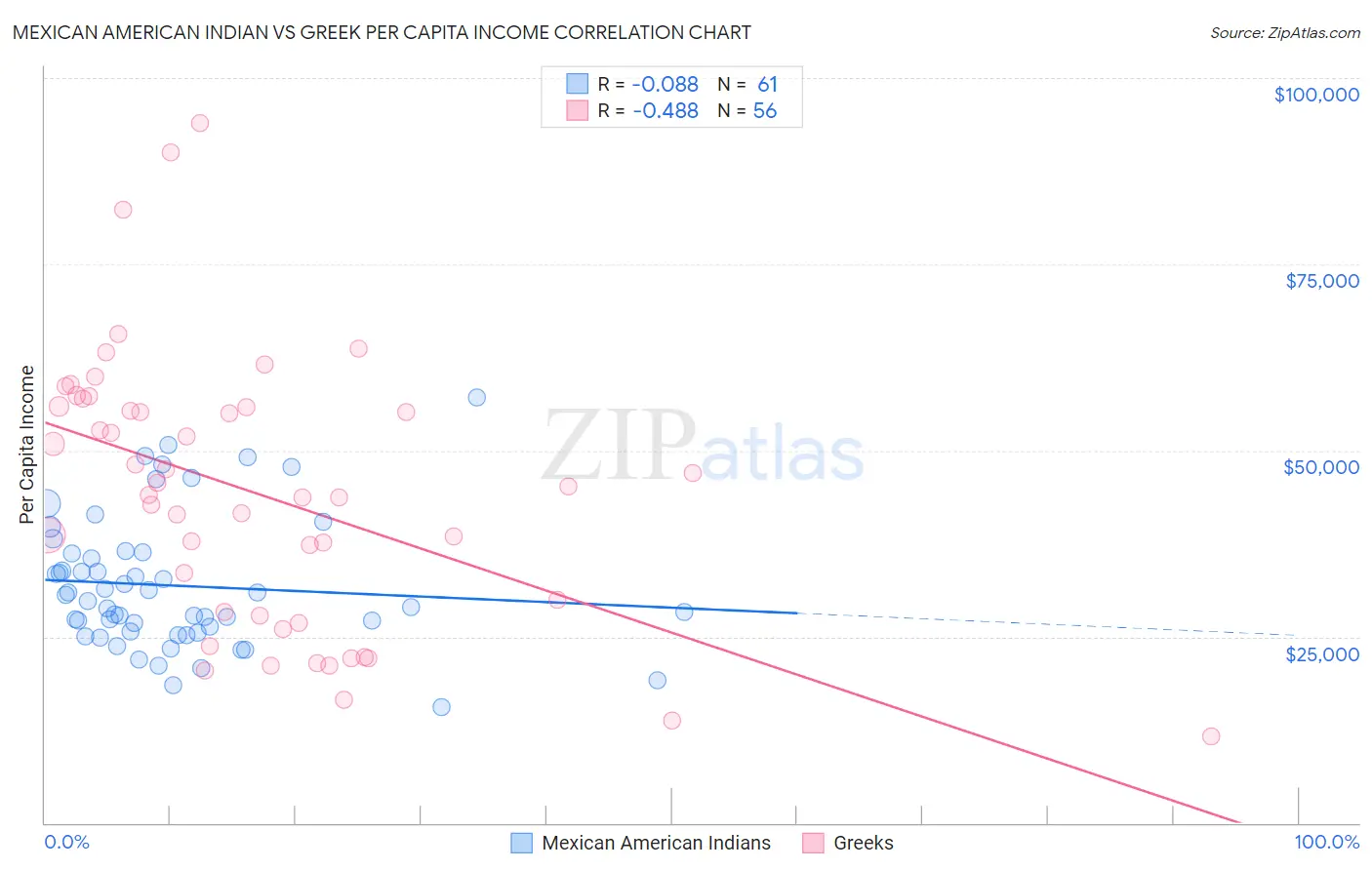 Mexican American Indian vs Greek Per Capita Income