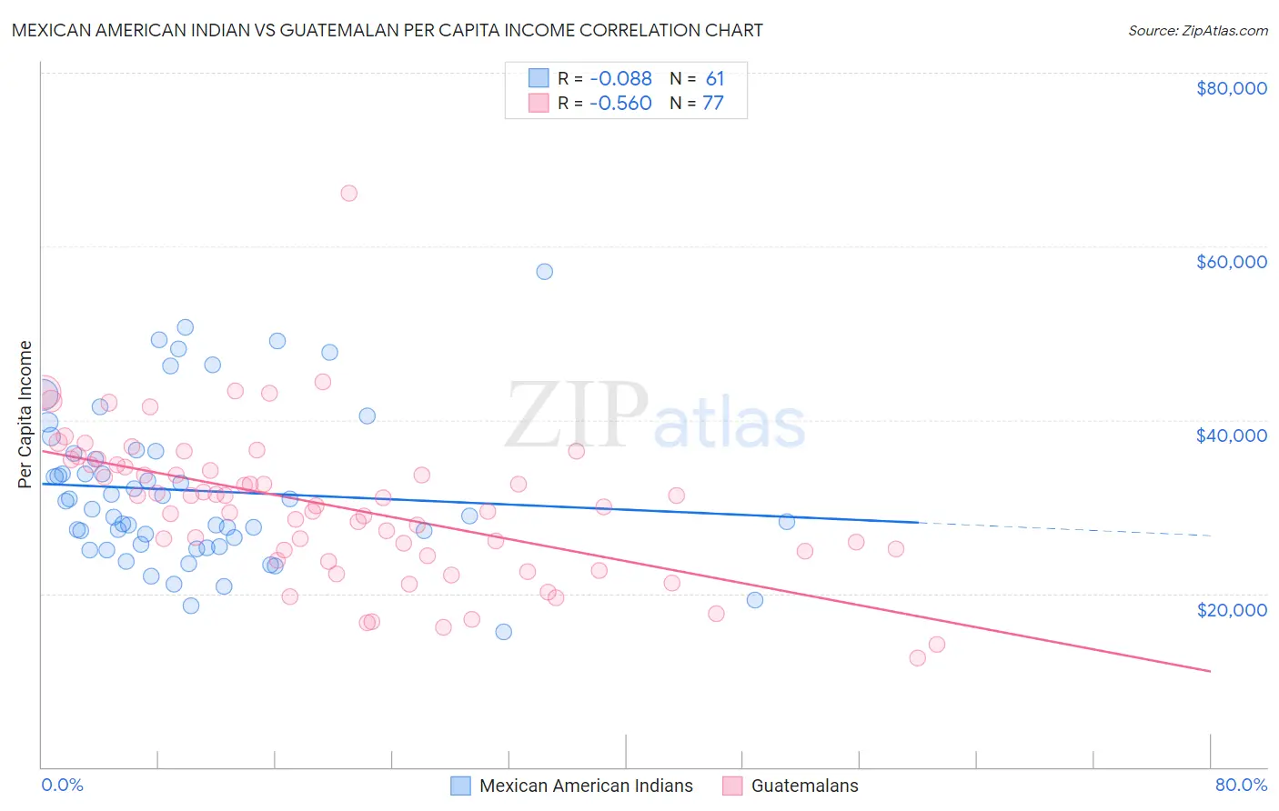 Mexican American Indian vs Guatemalan Per Capita Income