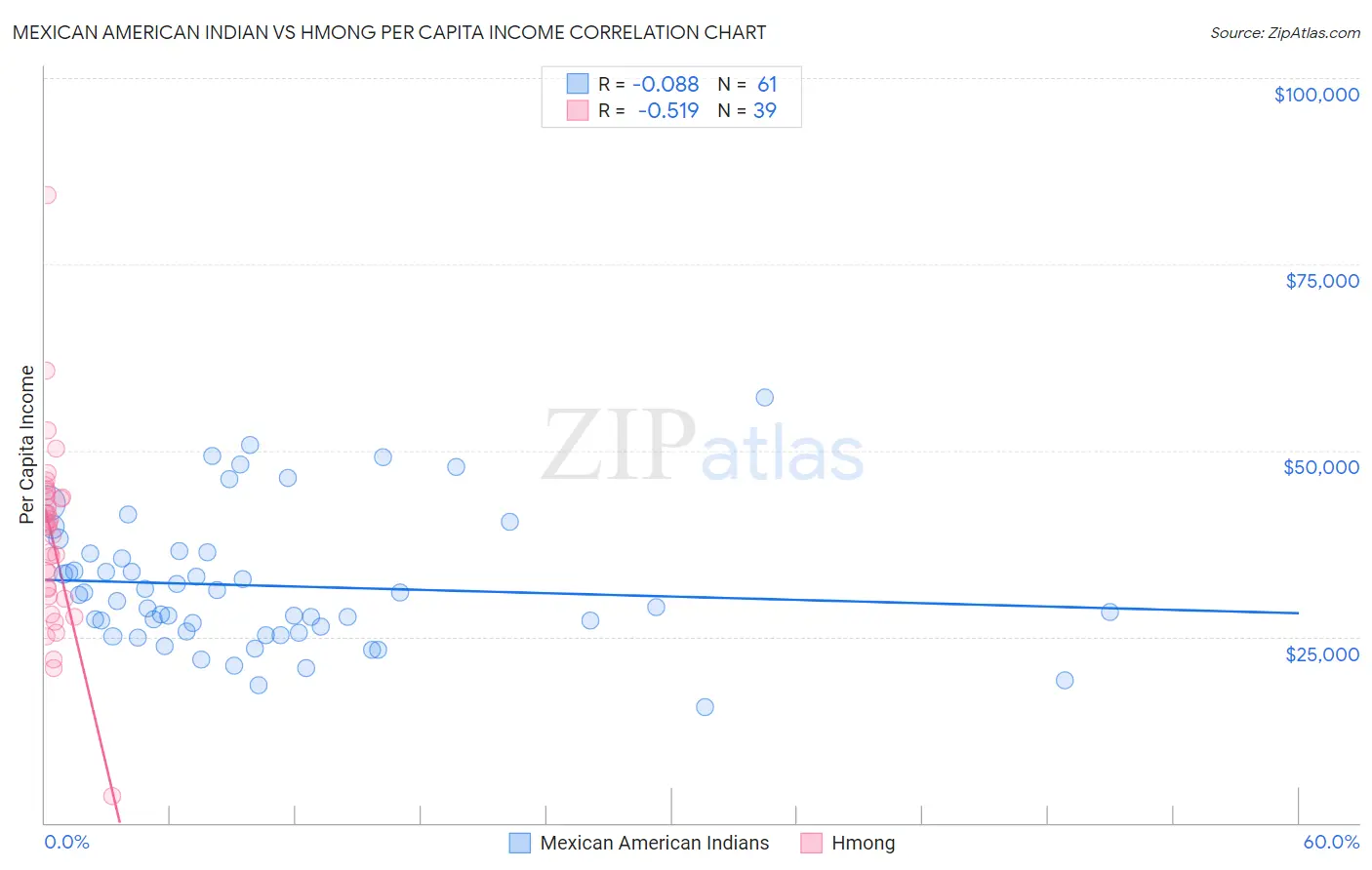Mexican American Indian vs Hmong Per Capita Income