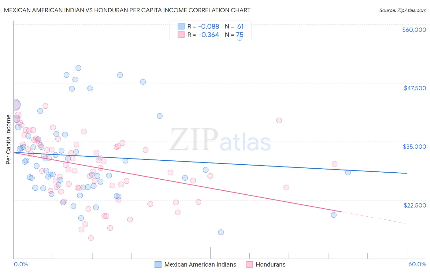 Mexican American Indian vs Honduran Per Capita Income