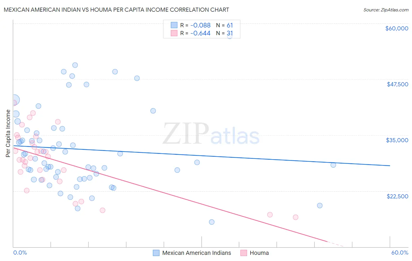 Mexican American Indian vs Houma Per Capita Income