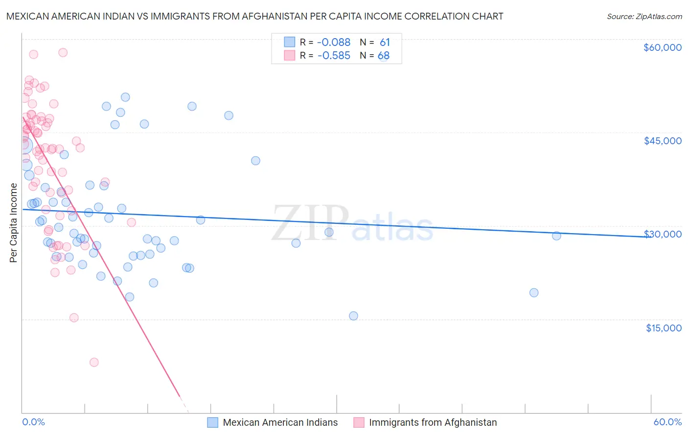 Mexican American Indian vs Immigrants from Afghanistan Per Capita Income