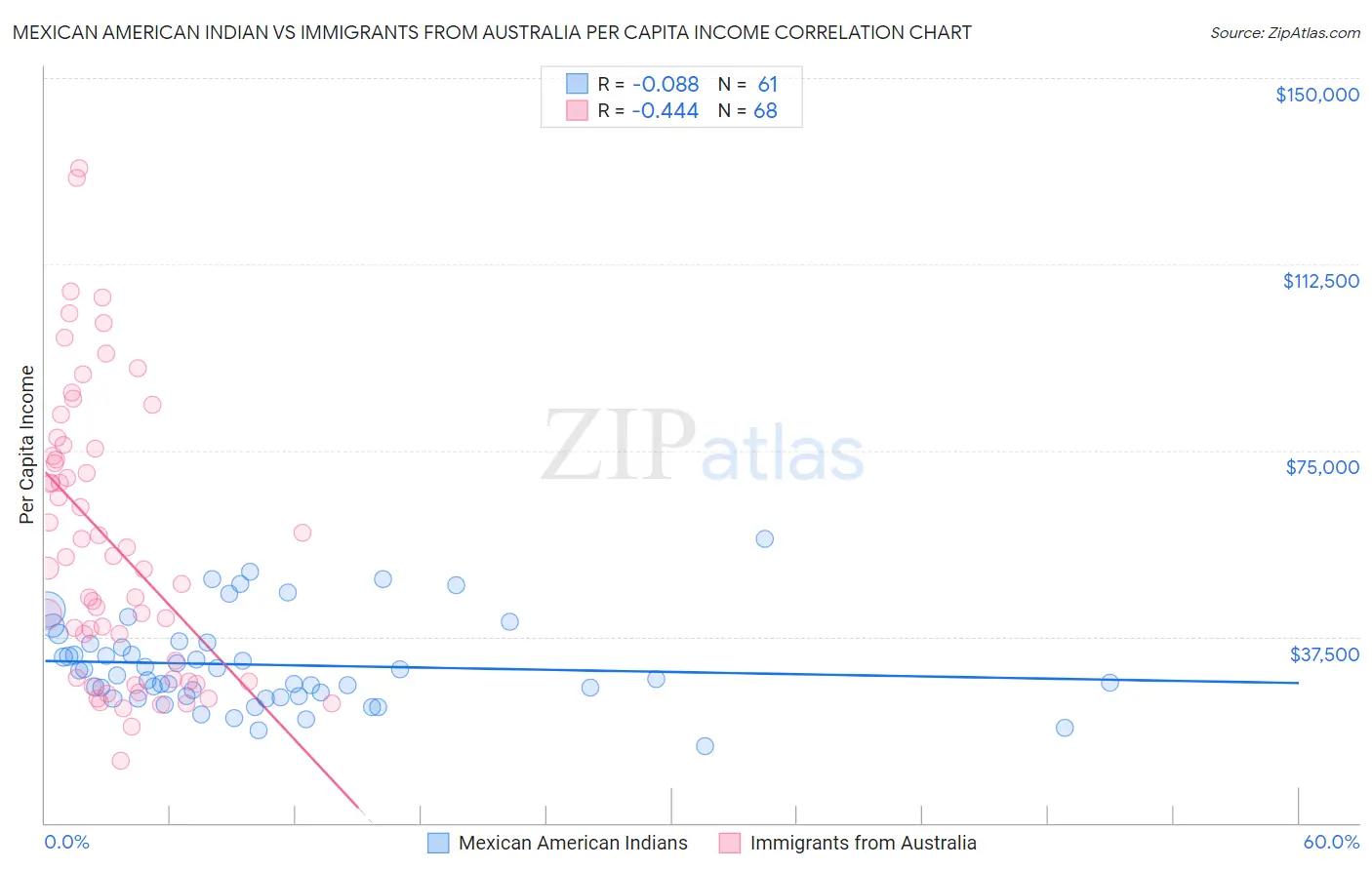 Mexican American Indian vs Immigrants from Australia Per Capita Income