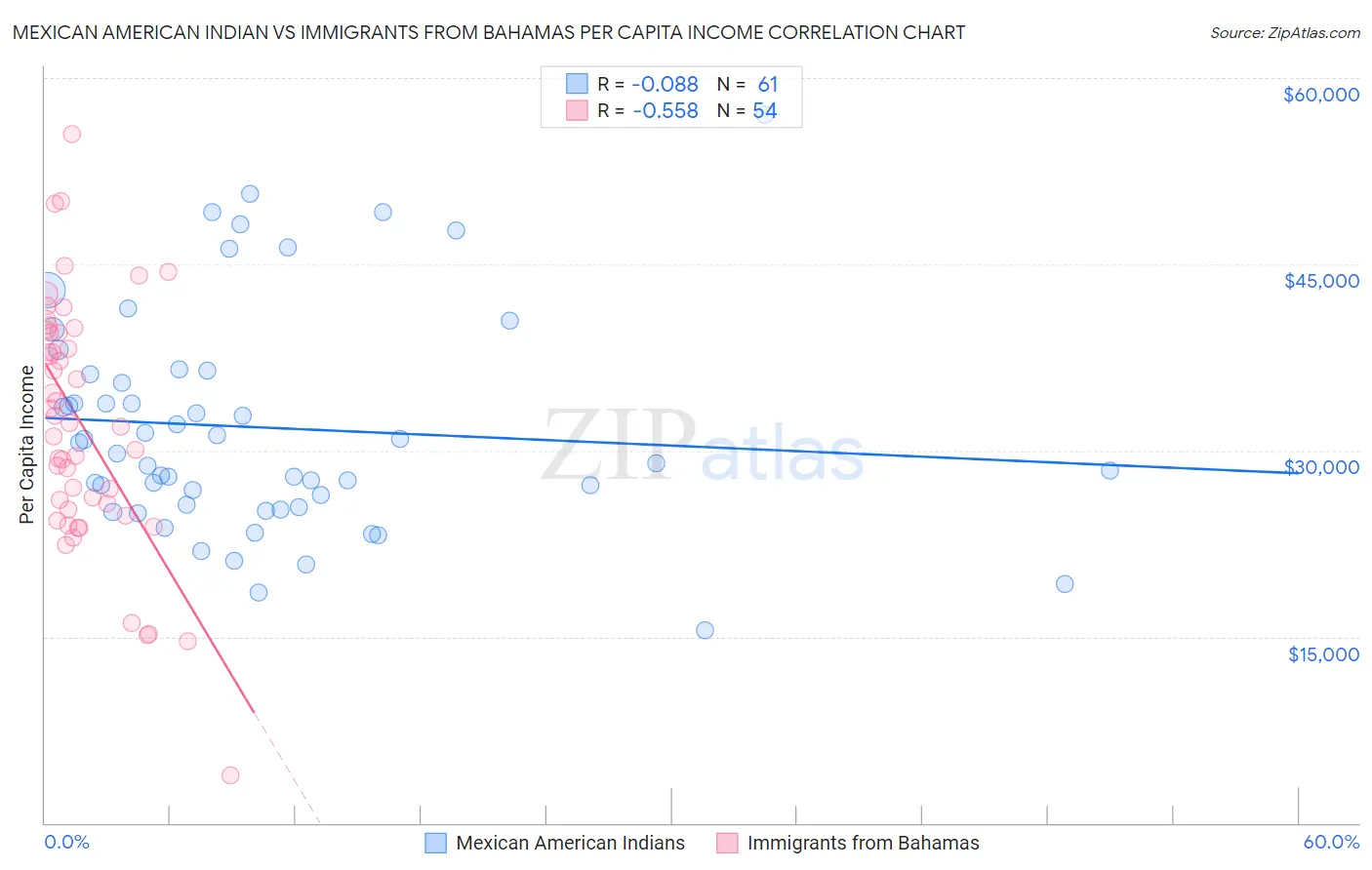 Mexican American Indian vs Immigrants from Bahamas Per Capita Income