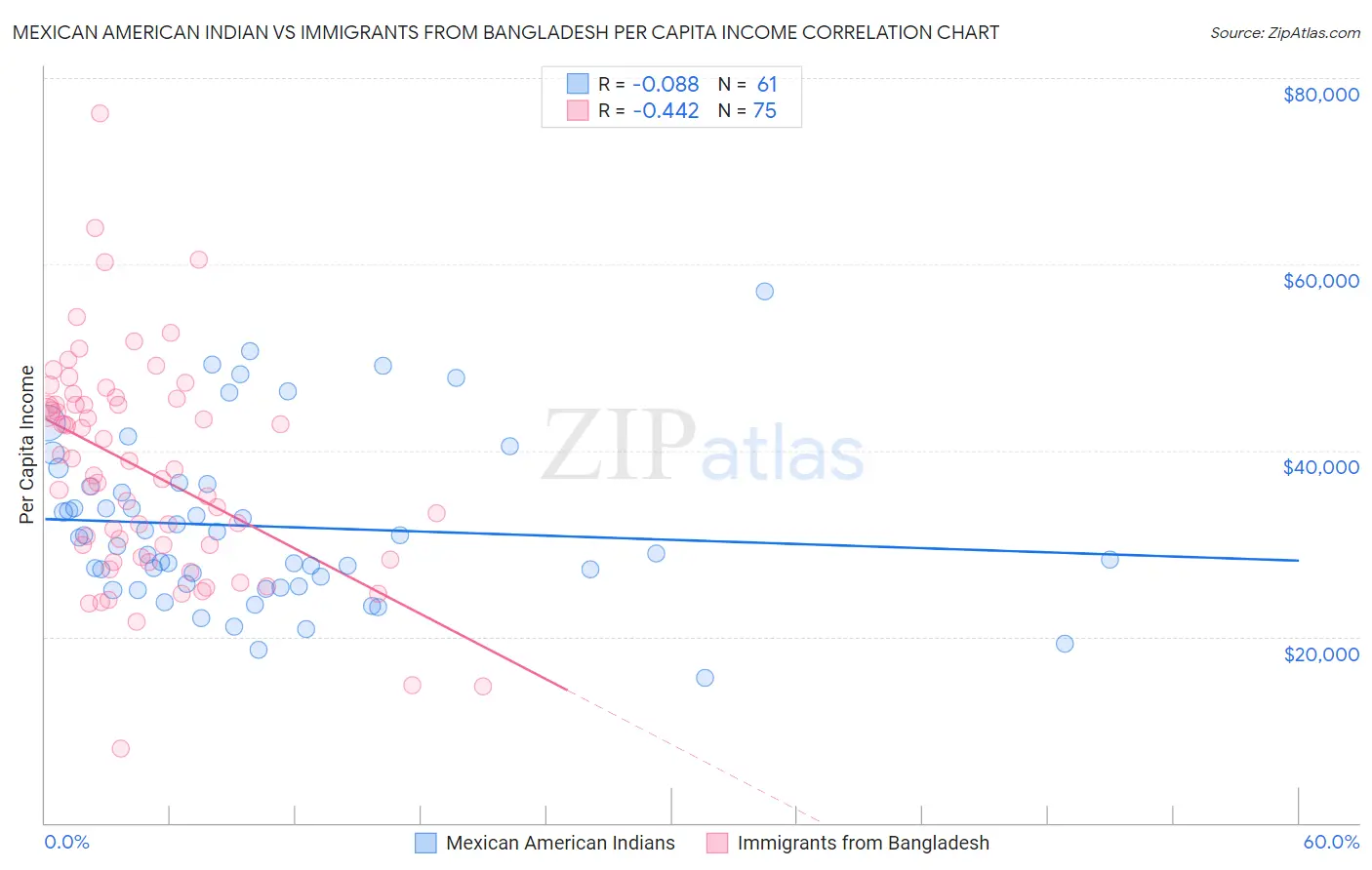 Mexican American Indian vs Immigrants from Bangladesh Per Capita Income