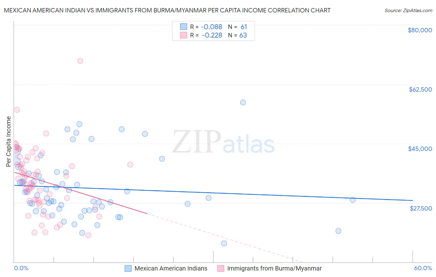 Mexican American Indian vs Immigrants from Burma/Myanmar Per Capita Income