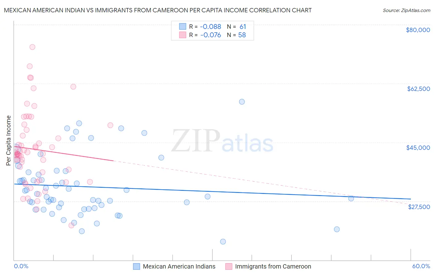 Mexican American Indian vs Immigrants from Cameroon Per Capita Income