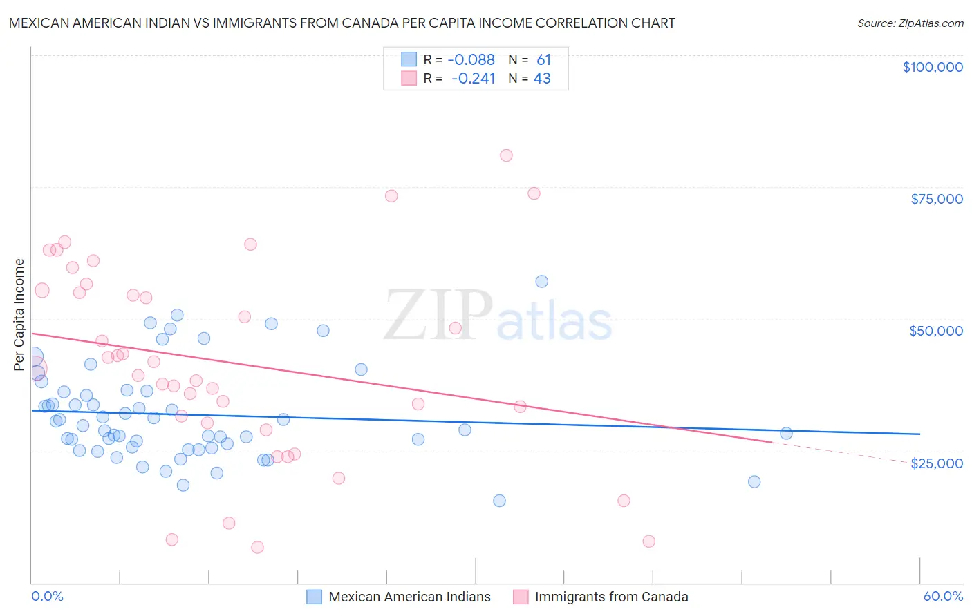 Mexican American Indian vs Immigrants from Canada Per Capita Income