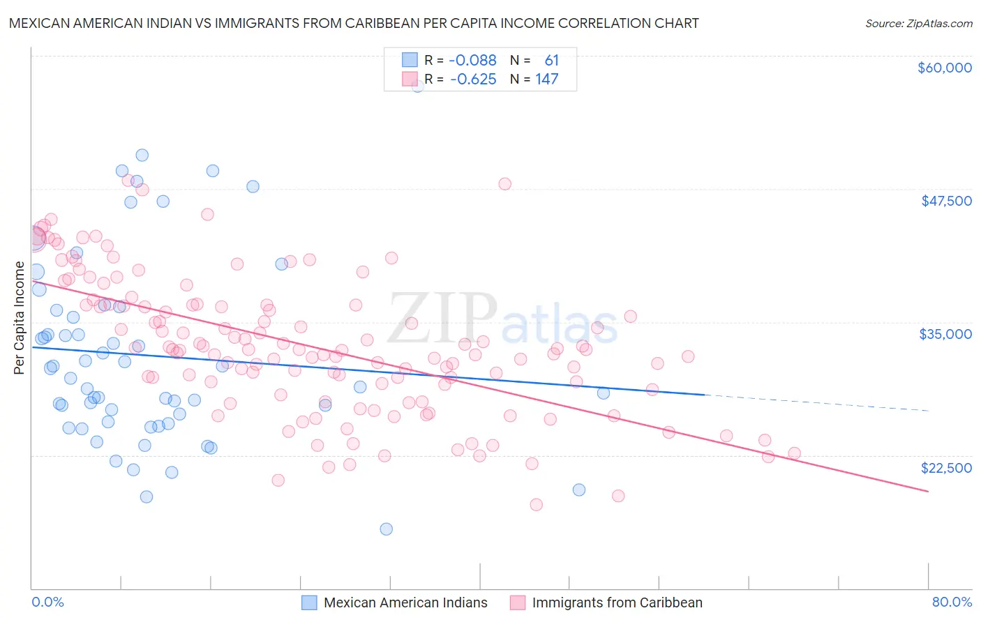 Mexican American Indian vs Immigrants from Caribbean Per Capita Income