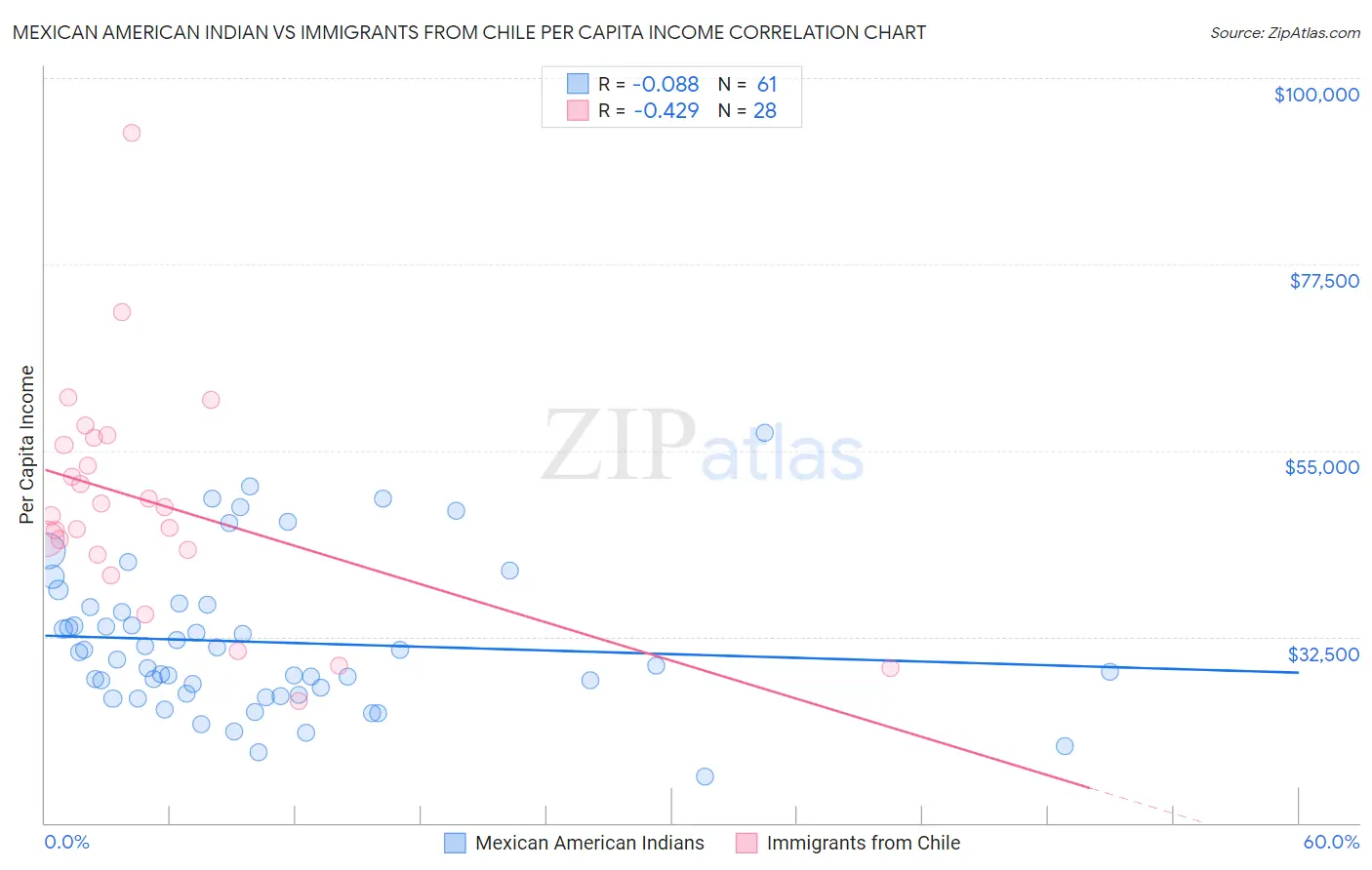 Mexican American Indian vs Immigrants from Chile Per Capita Income