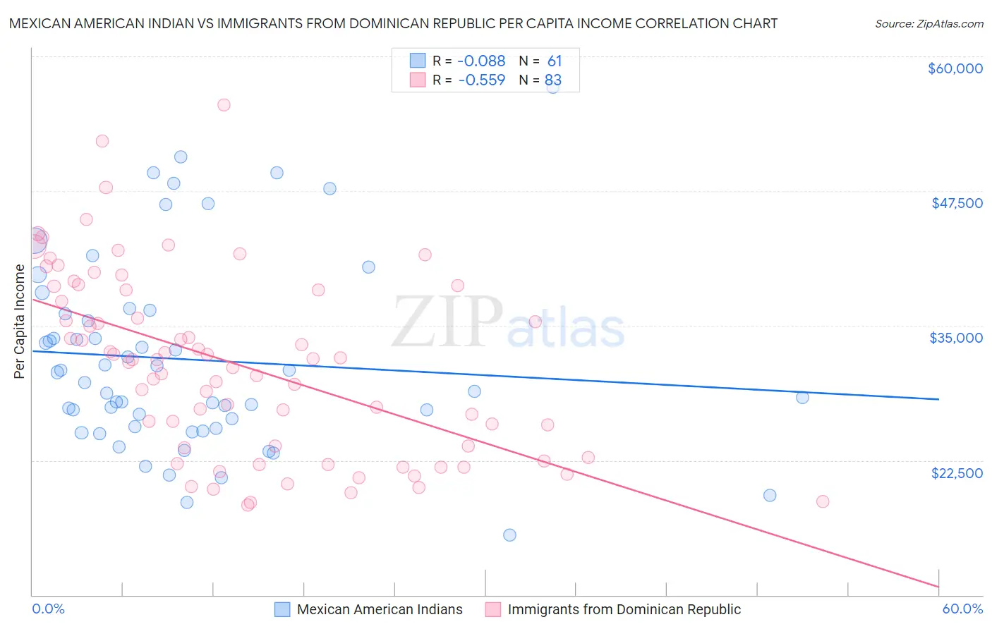 Mexican American Indian vs Immigrants from Dominican Republic Per Capita Income