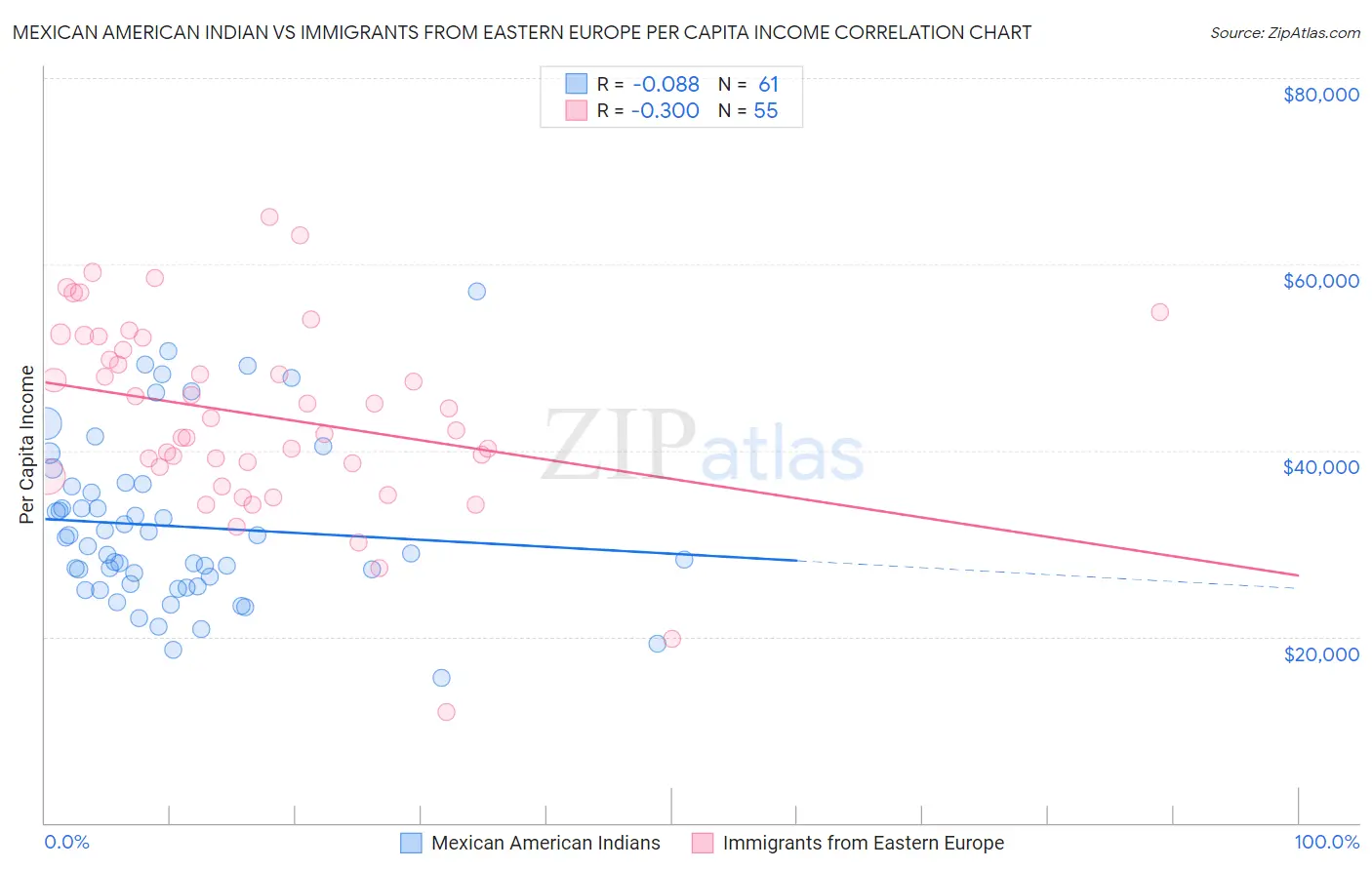Mexican American Indian vs Immigrants from Eastern Europe Per Capita Income