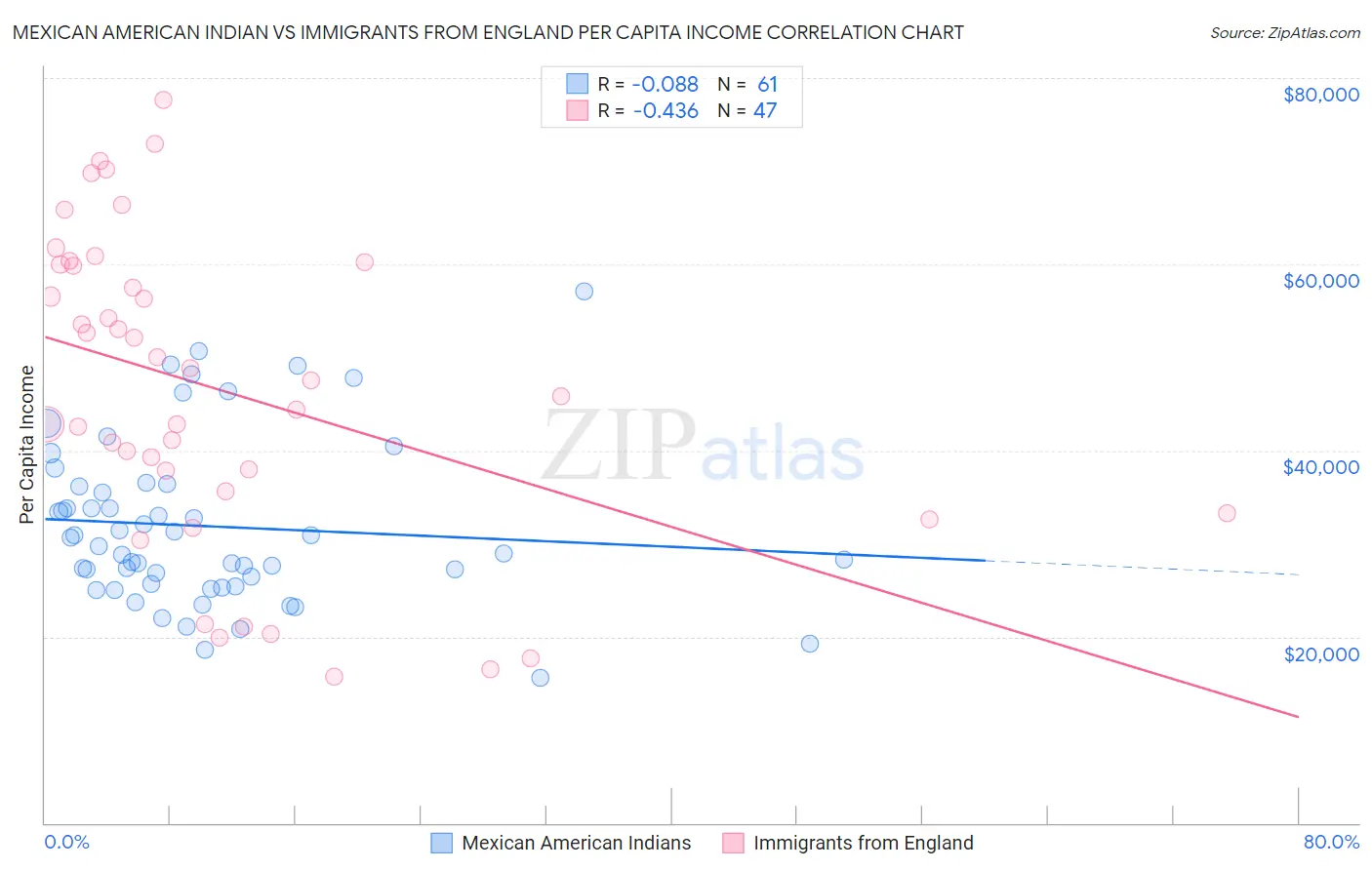 Mexican American Indian vs Immigrants from England Per Capita Income