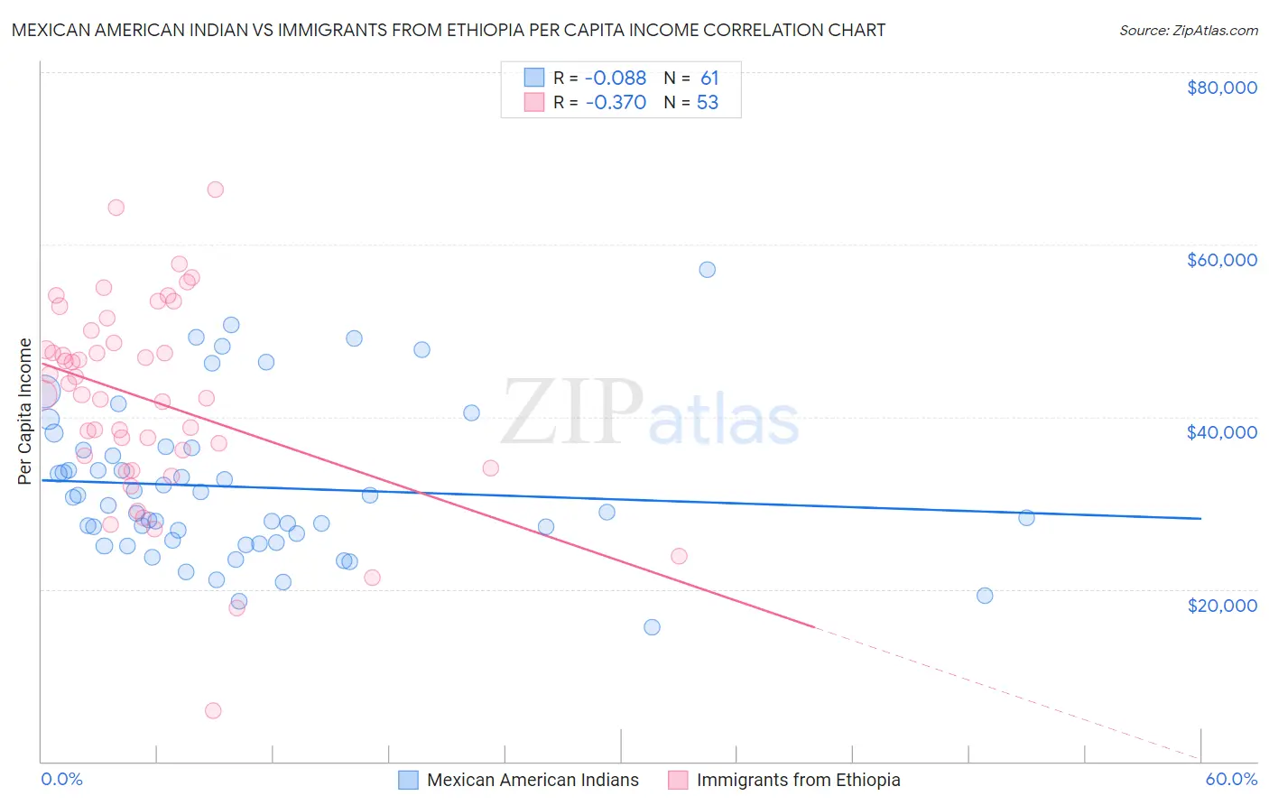 Mexican American Indian vs Immigrants from Ethiopia Per Capita Income