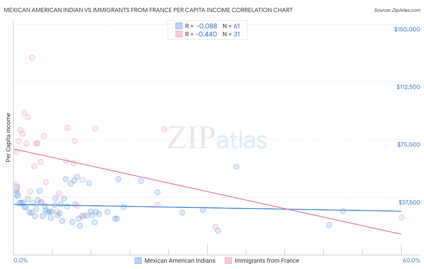 Mexican American Indian vs Immigrants from France Per Capita Income