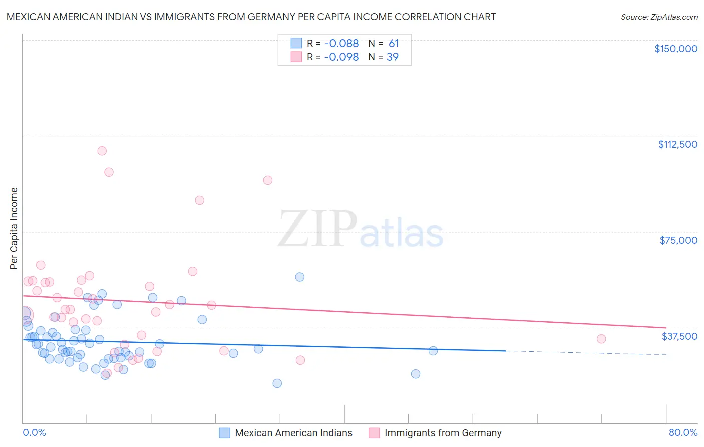 Mexican American Indian vs Immigrants from Germany Per Capita Income