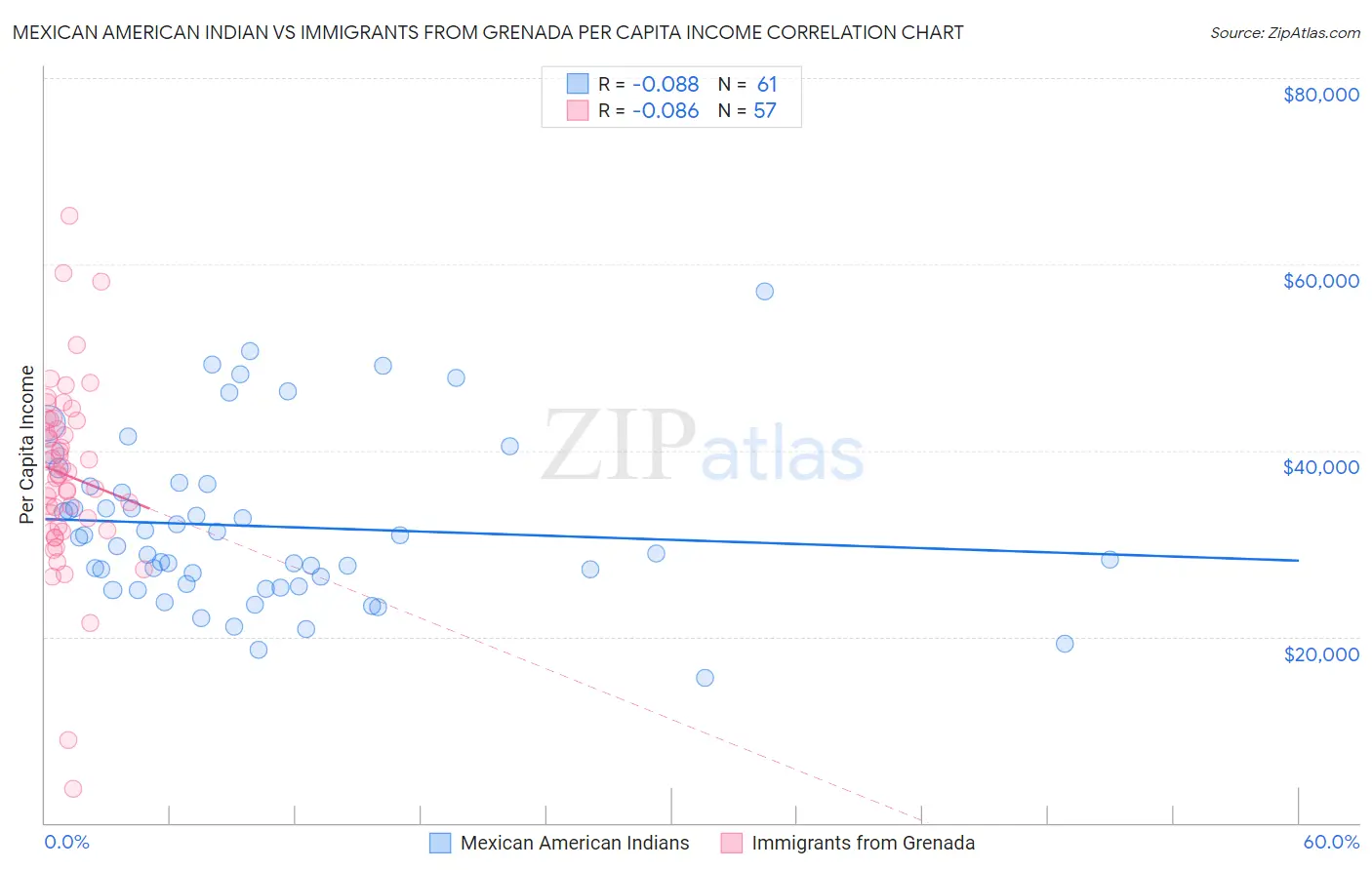 Mexican American Indian vs Immigrants from Grenada Per Capita Income