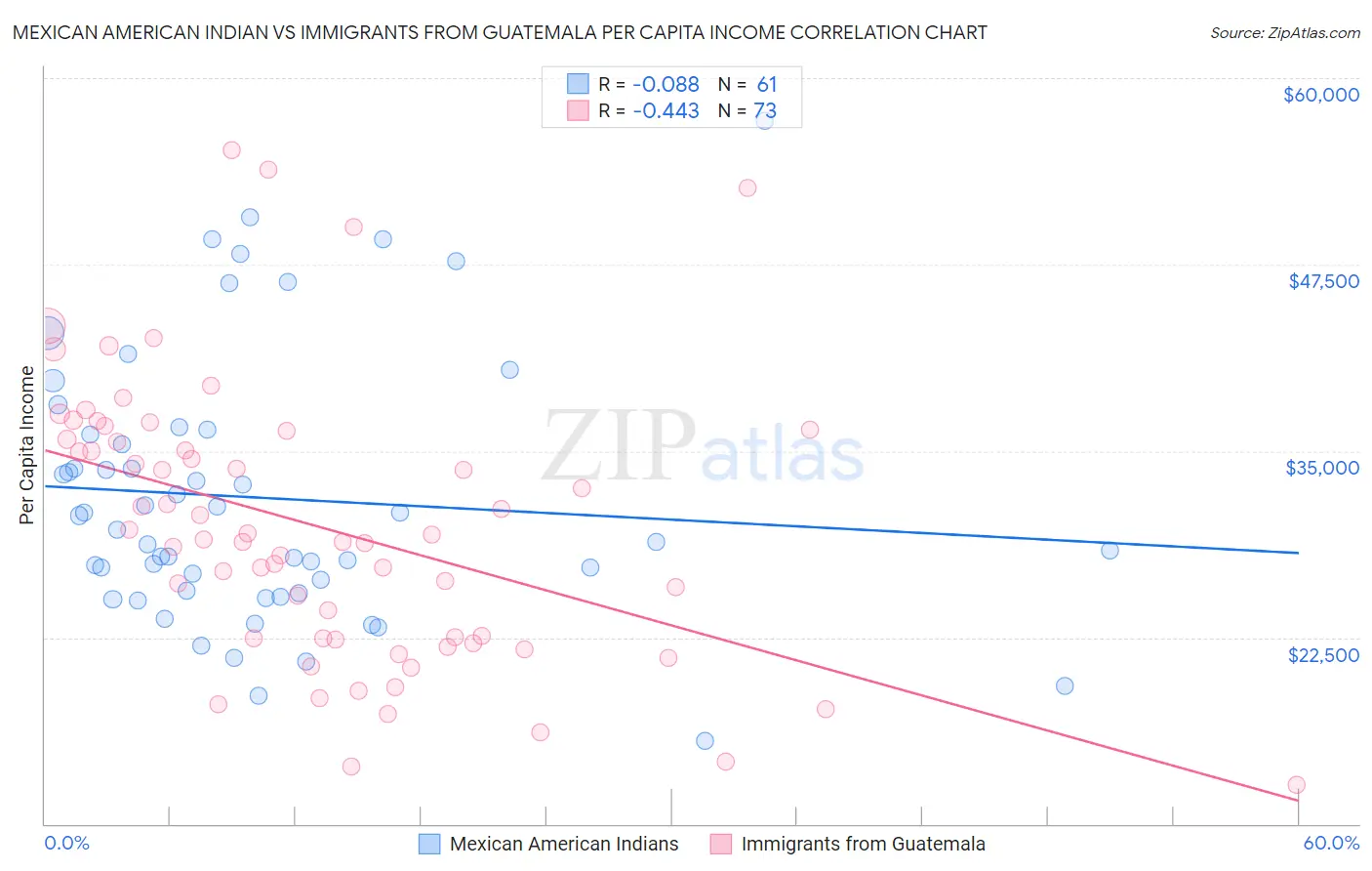 Mexican American Indian vs Immigrants from Guatemala Per Capita Income