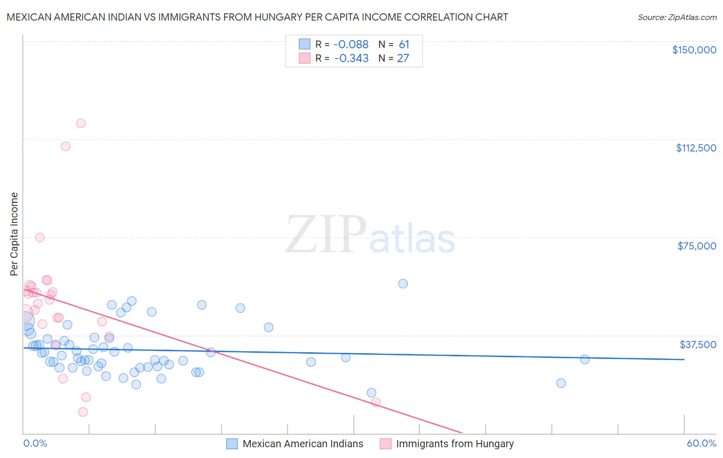 Mexican American Indian vs Immigrants from Hungary Per Capita Income