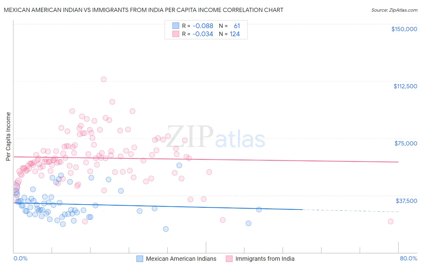 Mexican American Indian vs Immigrants from India Per Capita Income