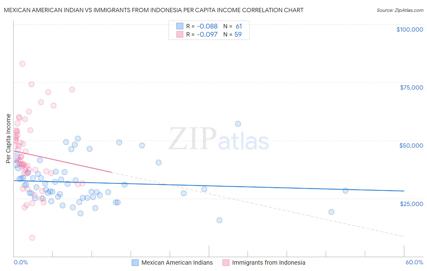 Mexican American Indian vs Immigrants from Indonesia Per Capita Income