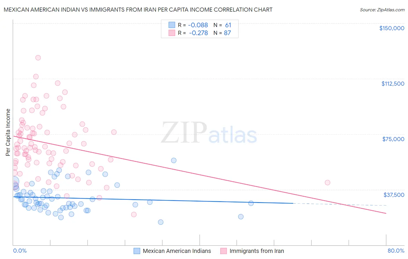 Mexican American Indian vs Immigrants from Iran Per Capita Income