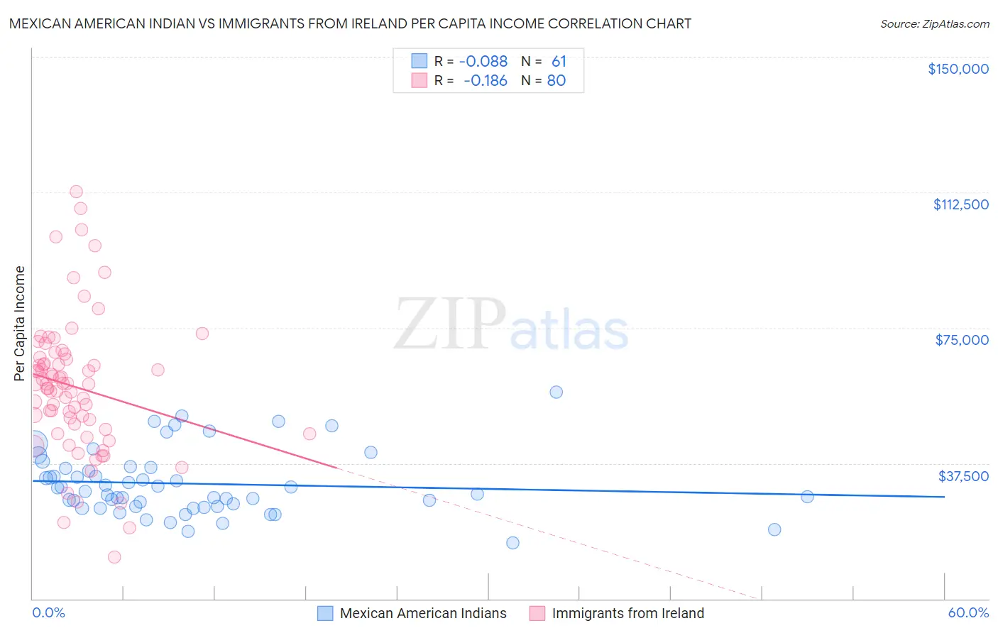 Mexican American Indian vs Immigrants from Ireland Per Capita Income