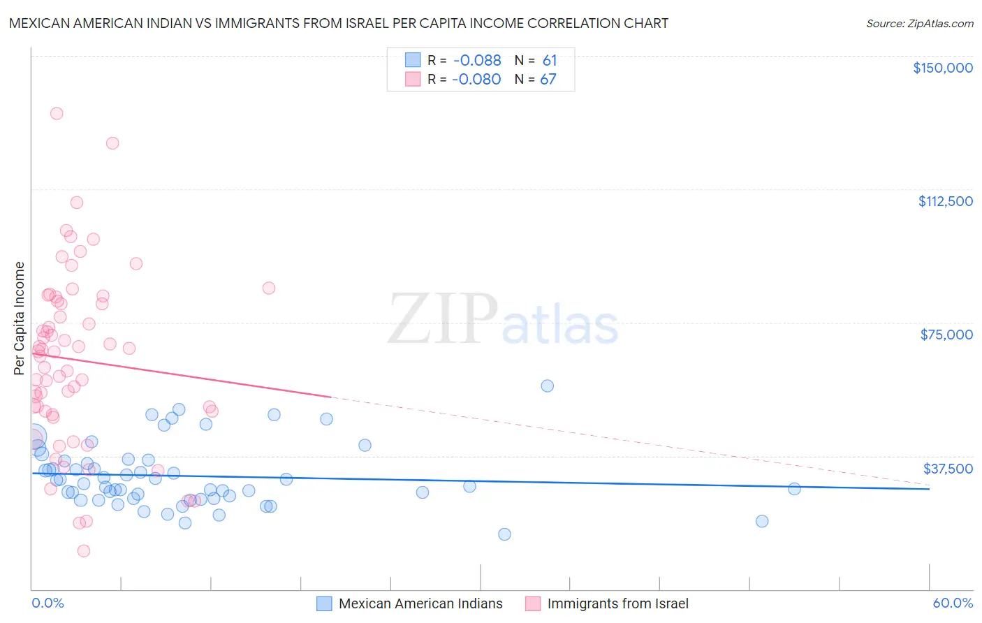 Mexican American Indian vs Immigrants from Israel Per Capita Income