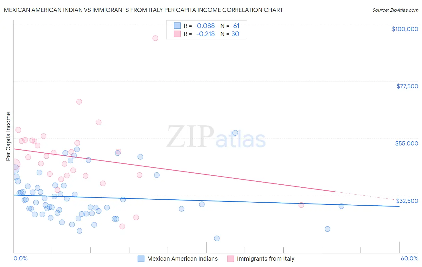 Mexican American Indian vs Immigrants from Italy Per Capita Income