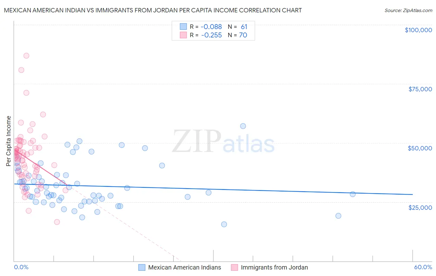 Mexican American Indian vs Immigrants from Jordan Per Capita Income