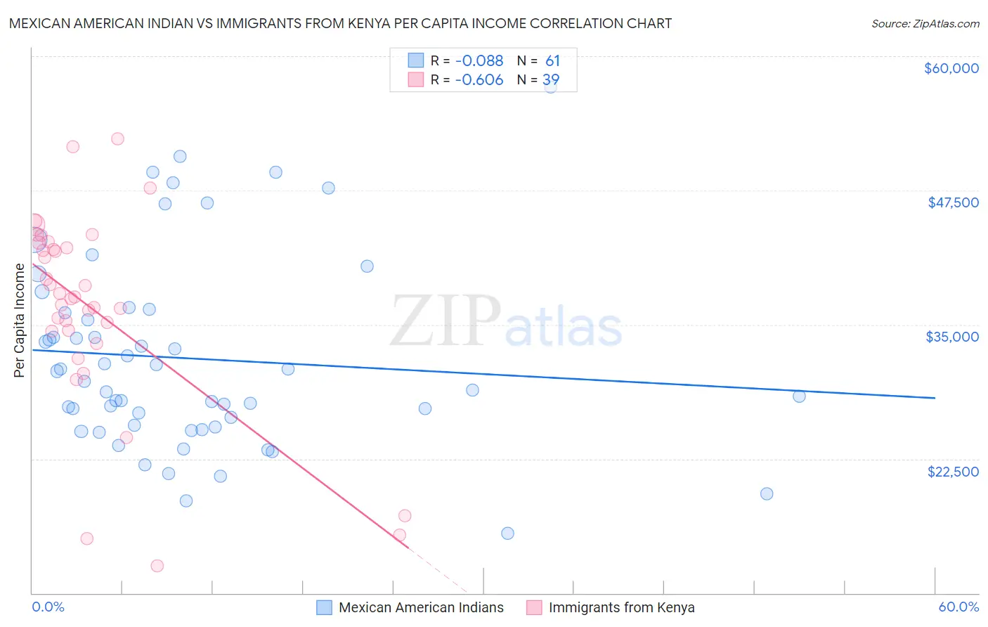 Mexican American Indian vs Immigrants from Kenya Per Capita Income