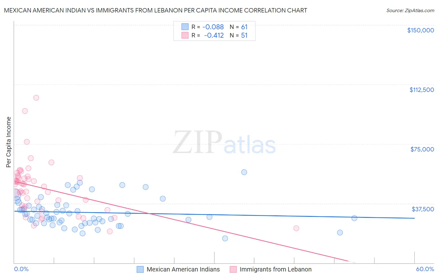 Mexican American Indian vs Immigrants from Lebanon Per Capita Income