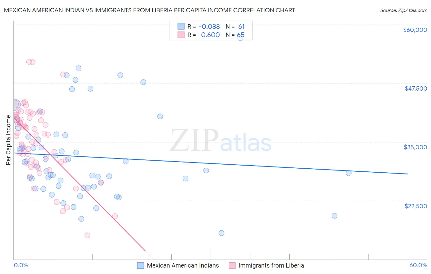 Mexican American Indian vs Immigrants from Liberia Per Capita Income