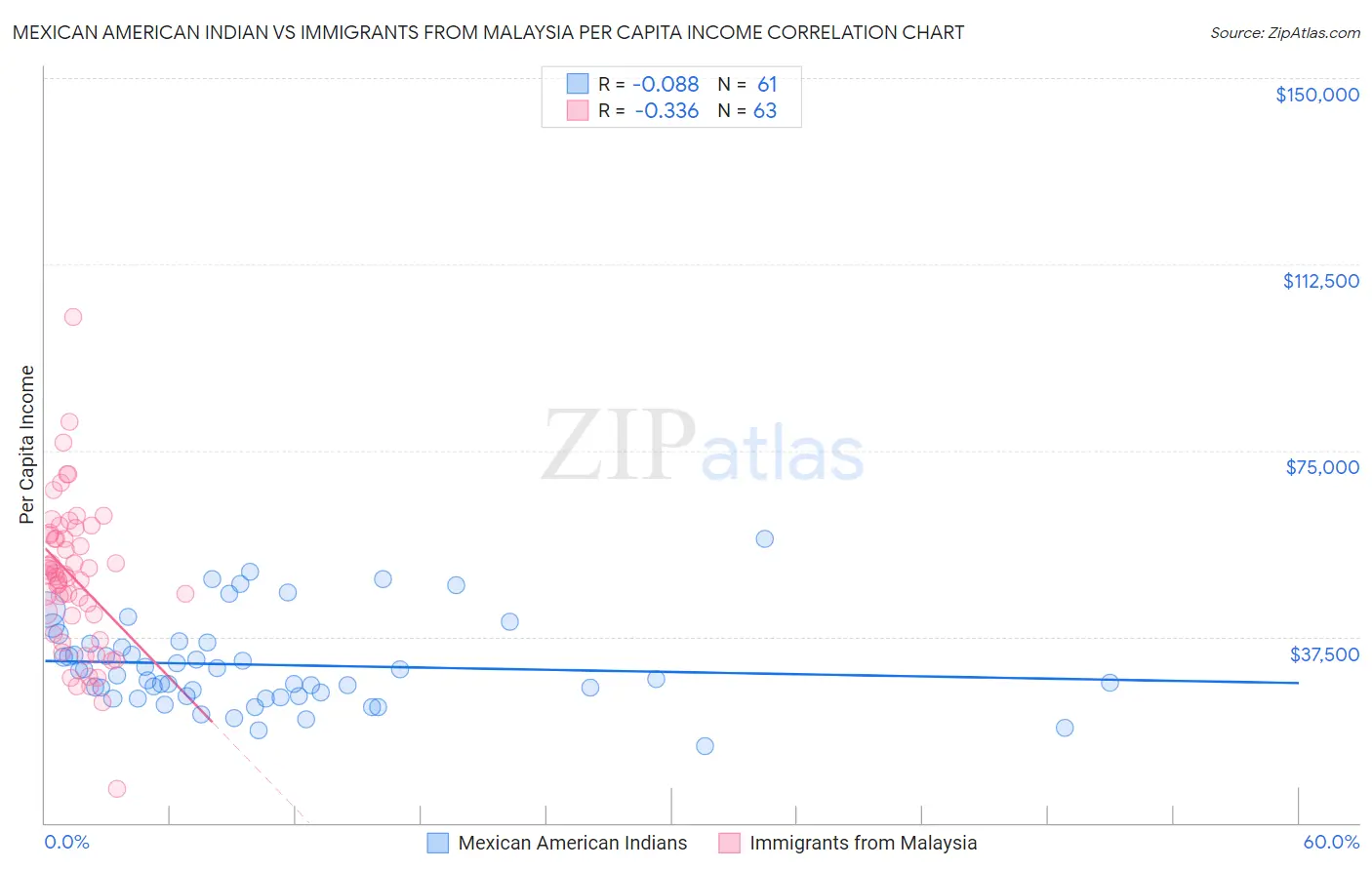 Mexican American Indian vs Immigrants from Malaysia Per Capita Income