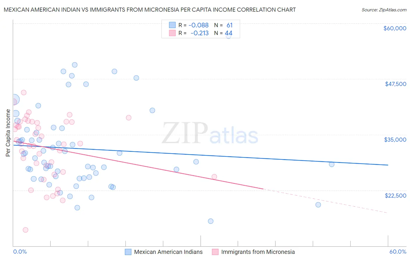 Mexican American Indian vs Immigrants from Micronesia Per Capita Income