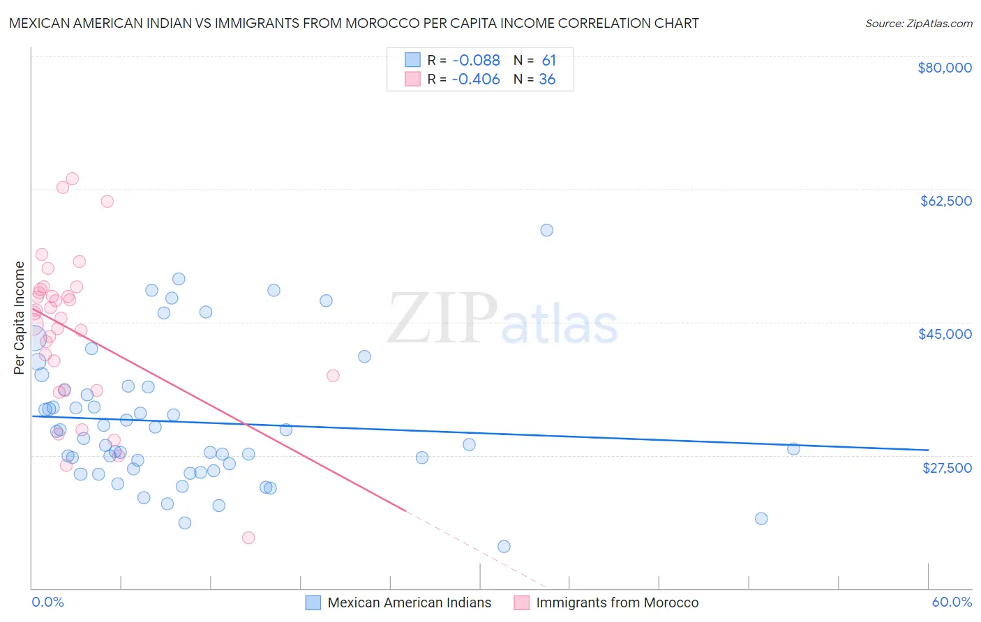 Mexican American Indian vs Immigrants from Morocco Per Capita Income